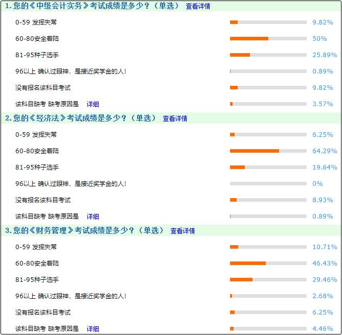 中級會計考試成績怎么樣？據(jù)調(diào)查網(wǎng)校大部分人安全著陸