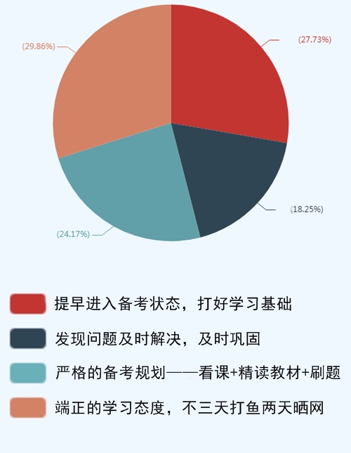 調(diào)查結(jié)果分析：看前輩說(shuō)備考中級(jí)會(huì)計(jì)職稱什么最重要？