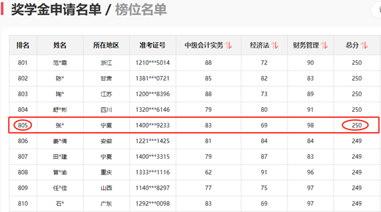 神仙打架！網(wǎng)校中級學(xué)員280+高分超30人 250分以上超800