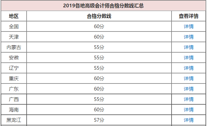 2020年高級會計師考試成績合格標(biāo)準(zhǔn)公布了嗎？