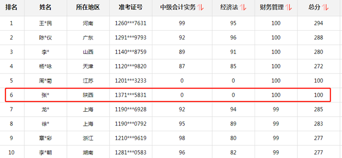 中級財務(wù)管理百分學(xué)員有感：聽話等于通過！非常圓滿！