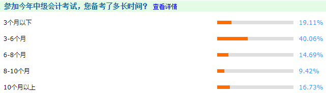 學員：備考中級會計職稱 一天不聽課 就像缺點啥
