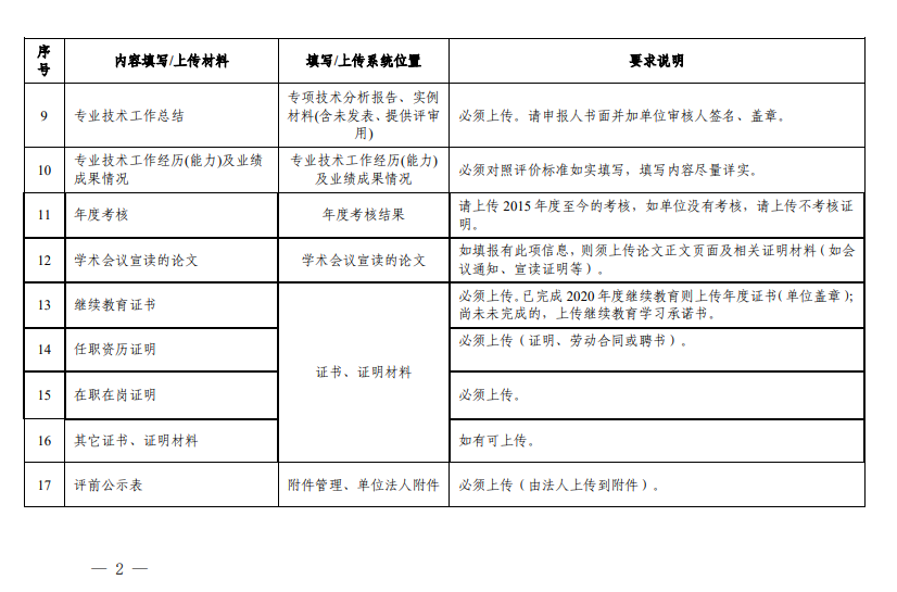 系統(tǒng)主要內(nèi)容填報(bào)與上傳證書、證明材料要求2