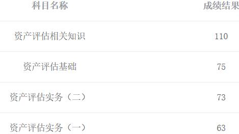 資產(chǎn)評估師成績3