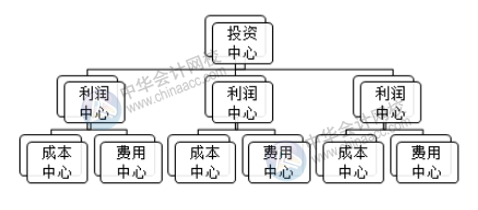 成本中心的預(yù)算控制、分析與考核
