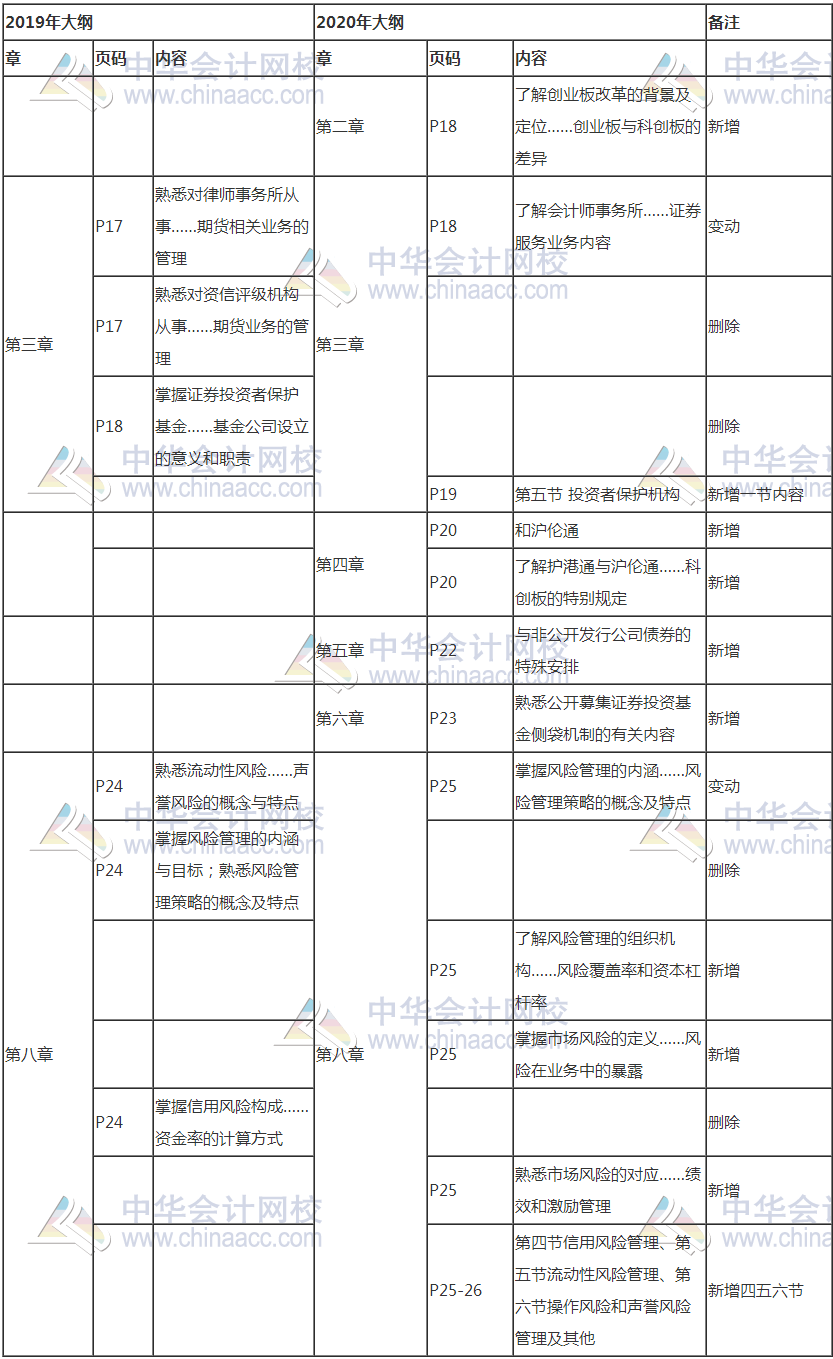 證券從業(yè)考試新大綱發(fā)布！考試變難了嗎？