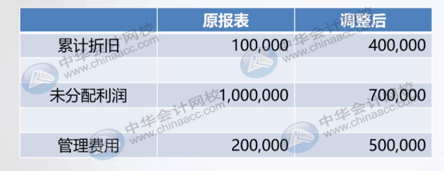 怎么判斷企業(yè)前期差錯(cuò)是不是重要差錯(cuò)？怎么調(diào)整？