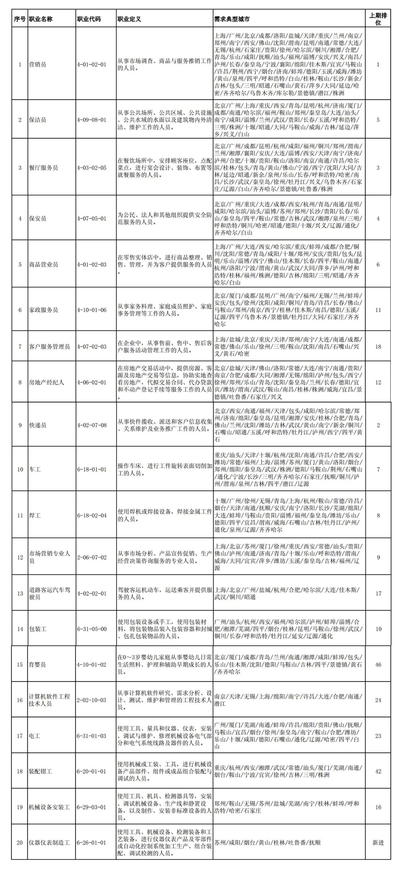 這100個(gè)職業(yè)全國(guó)最缺人！會(huì)計(jì)專業(yè)人員位列第52名！