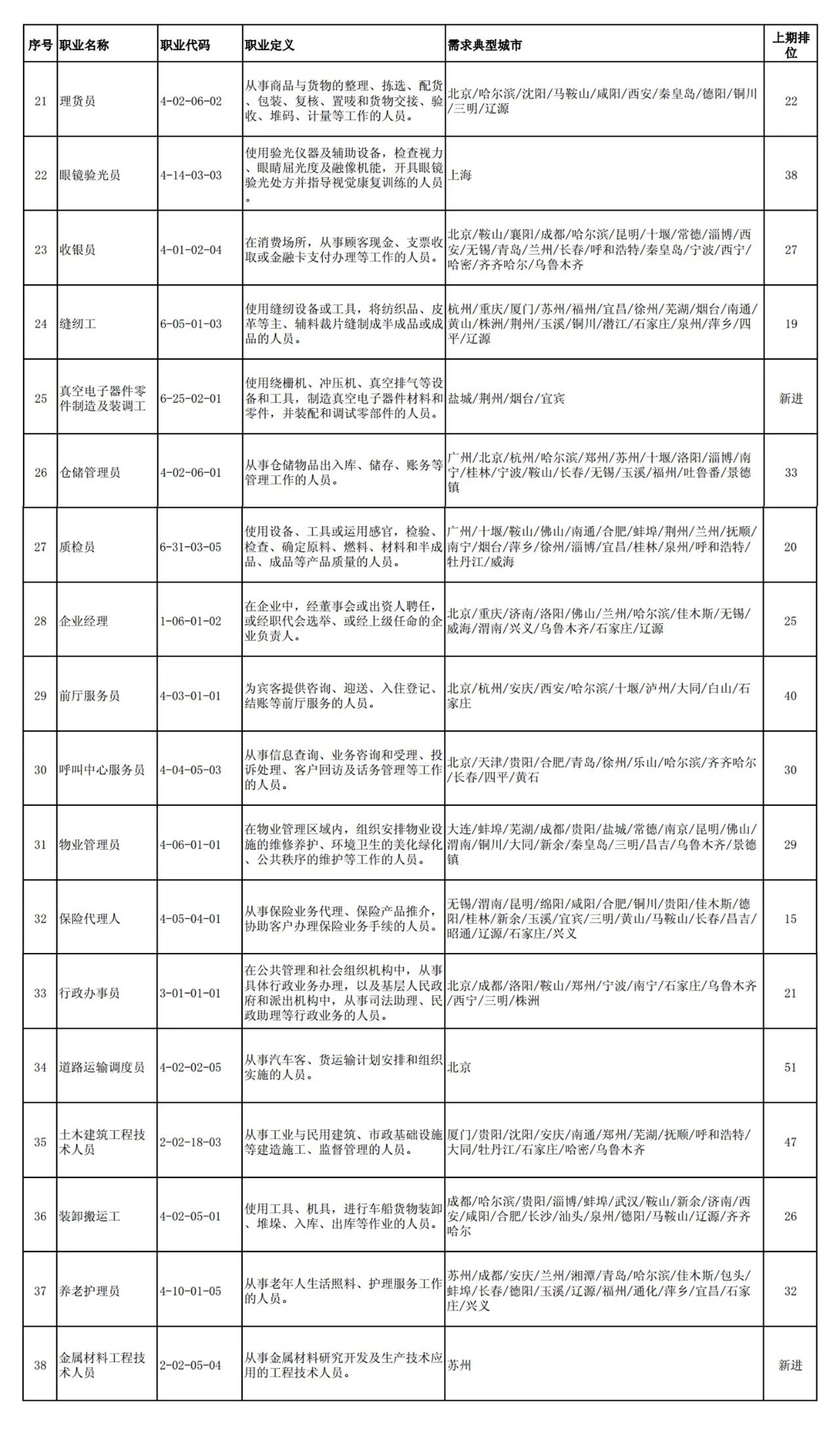 這100個(gè)職業(yè)全國(guó)最缺人！會(huì)計(jì)專業(yè)人員位列第52名！