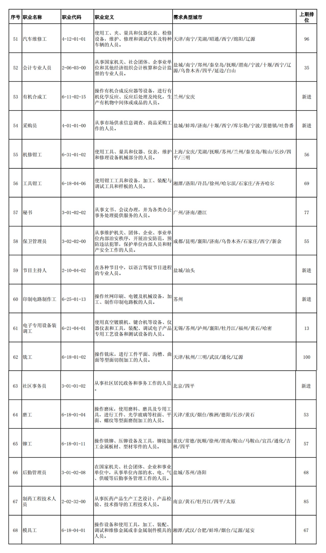 這100個(gè)職業(yè)全國(guó)最缺人！會(huì)計(jì)專業(yè)人員位列第52名！