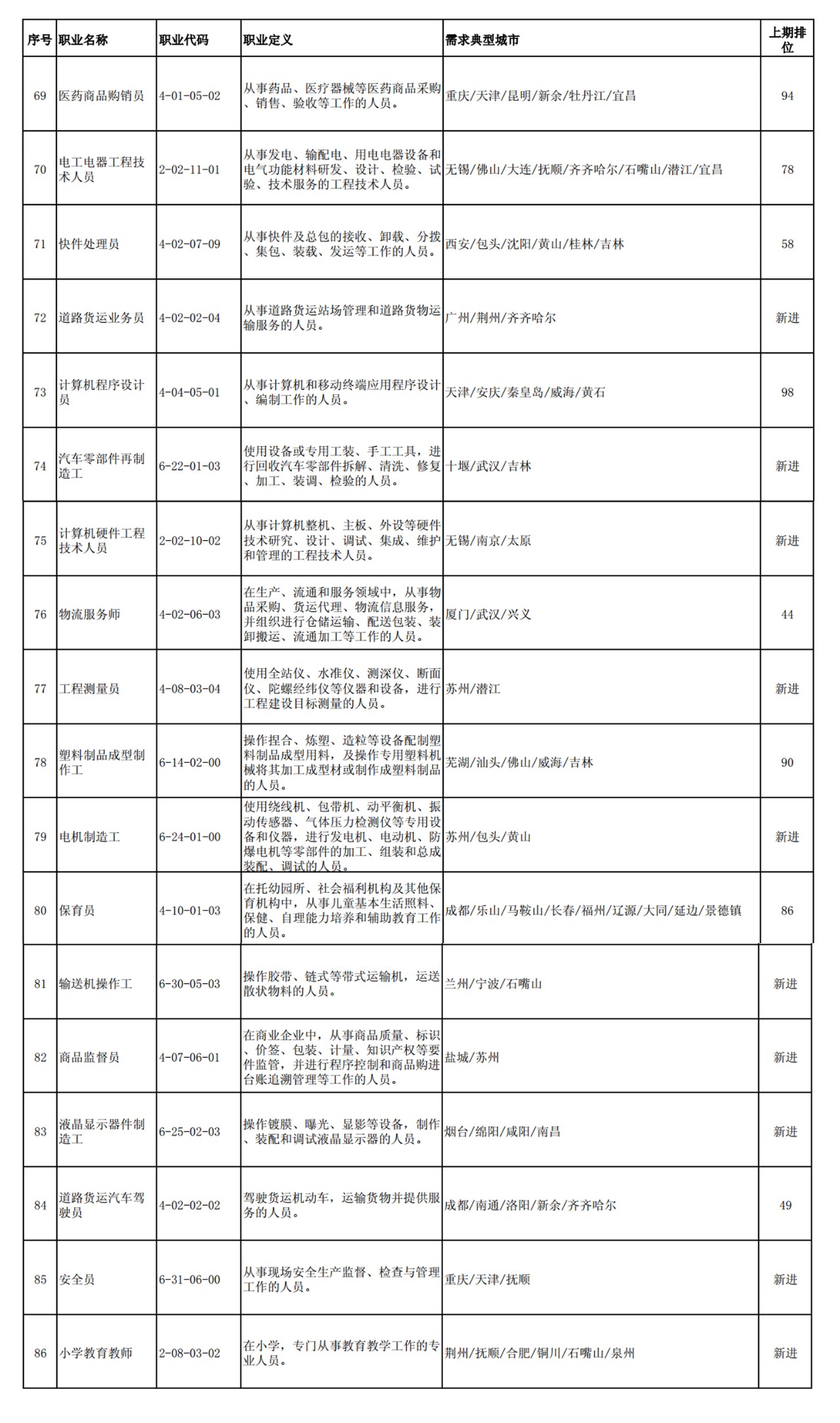 這100個(gè)職業(yè)全國(guó)最缺人！會(huì)計(jì)專業(yè)人員位列第52名！