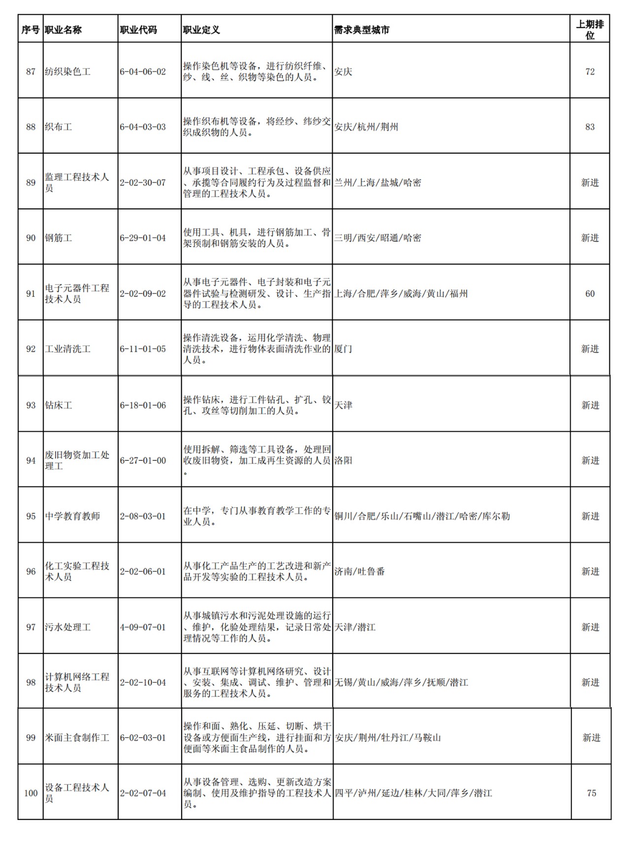 這100個(gè)職業(yè)全國(guó)最缺人！會(huì)計(jì)專業(yè)人員位列第52名！
