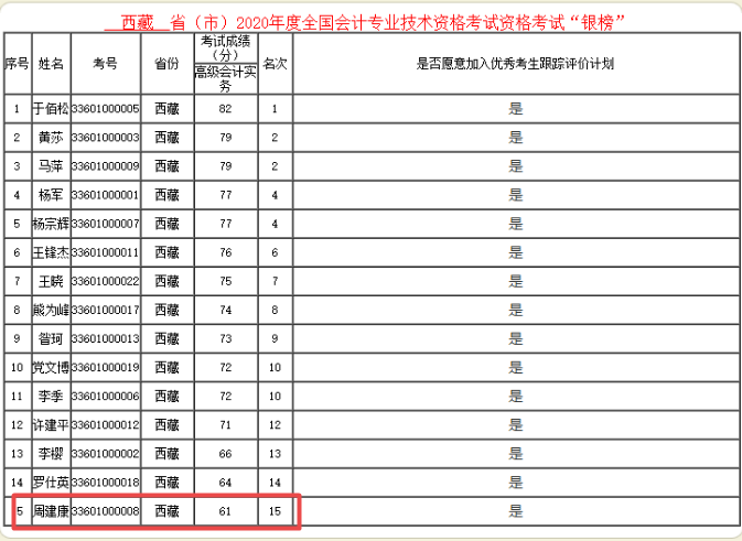 61分就能進(jìn)入2020年高會(huì)銀榜？誰(shuí)這么幸運(yùn)！