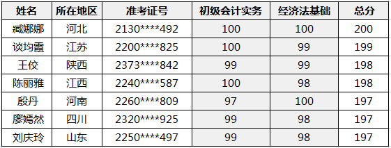 恭喜！2020初級會計職稱金銀榜公布 正保會計網(wǎng)校雙百學員來啦