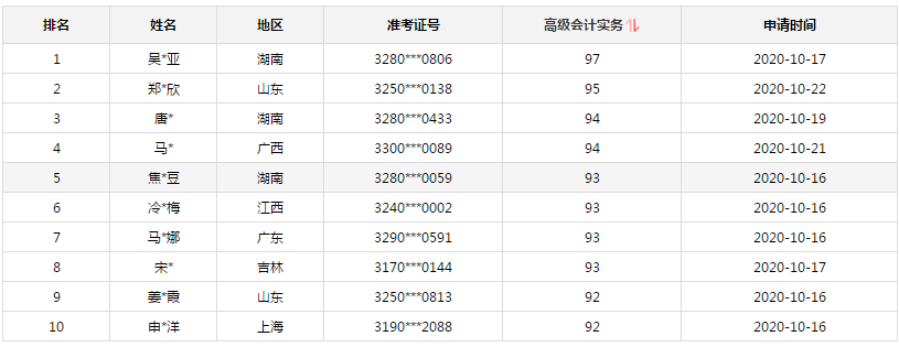 2020年高會(huì)金銀榜公布 正保會(huì)計(jì)網(wǎng)校有多少學(xué)員入圍金榜？