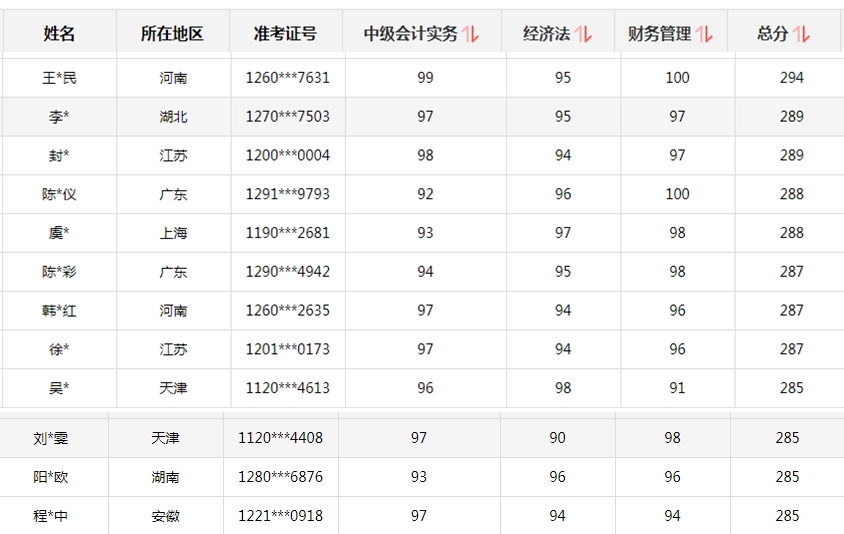 初、高級考試報(bào)名時(shí)間有變！中級會計(jì)考生你慌不慌？