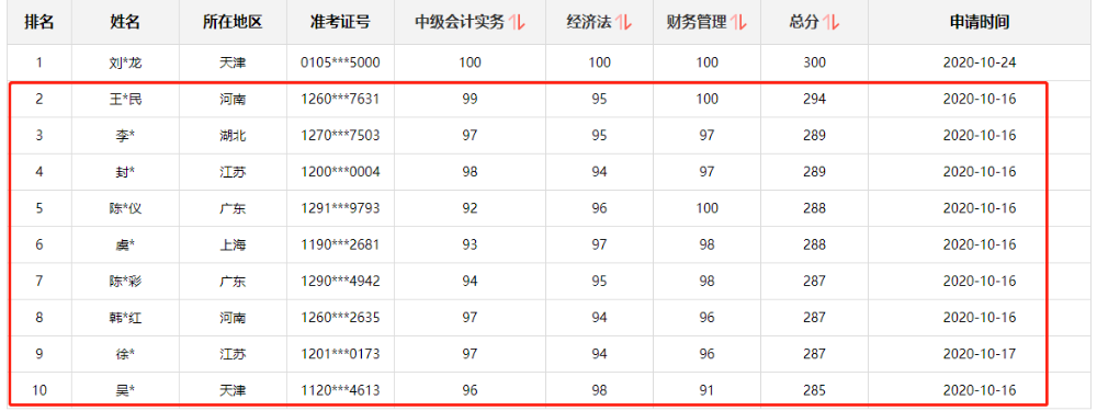 好消息！網校中級會計職稱多位學員榮登金金金金榜！