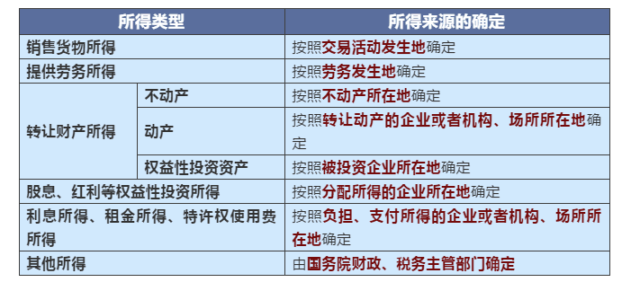 不同情況下增值稅、企業(yè)所得稅的納稅地點(diǎn)如何判定？一文搞清楚！