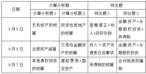 揭秘！2020中級(jí)會(huì)計(jì)實(shí)務(wù)主觀題重點(diǎn)考了哪幾章？