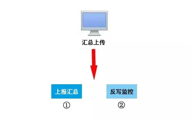 稅控 ▍征期抄報提醒+軟件升級，都在這里！