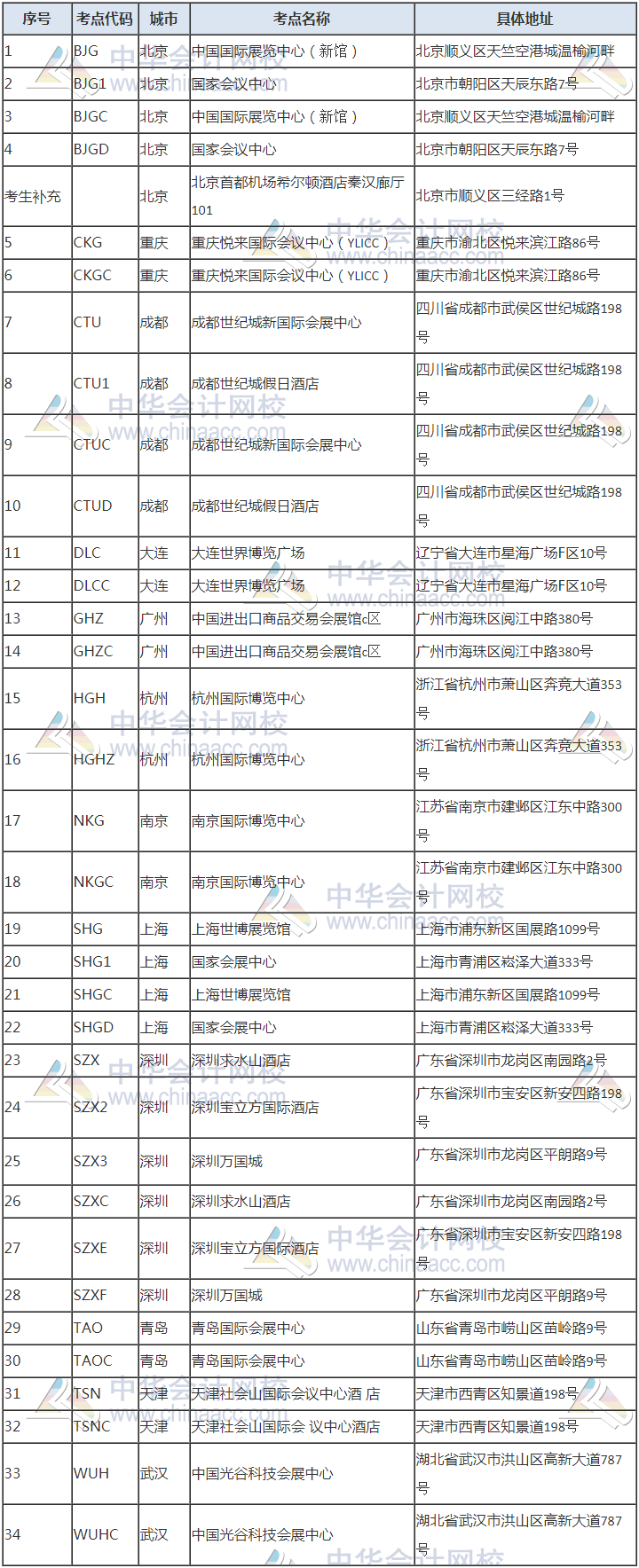 [爆]2020年12月CFA考試考場(chǎng)安排匯總！