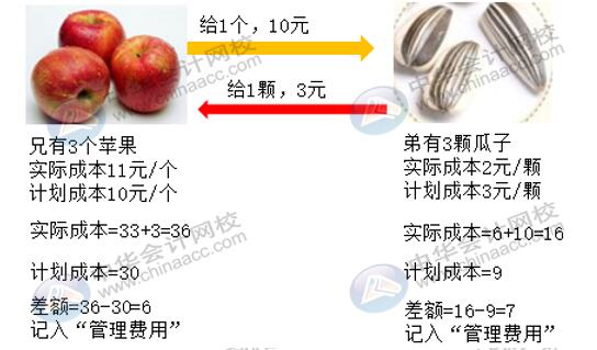 輔助生產(chǎn)費(fèi)用五種分配方法如何計(jì)算？有何不同？