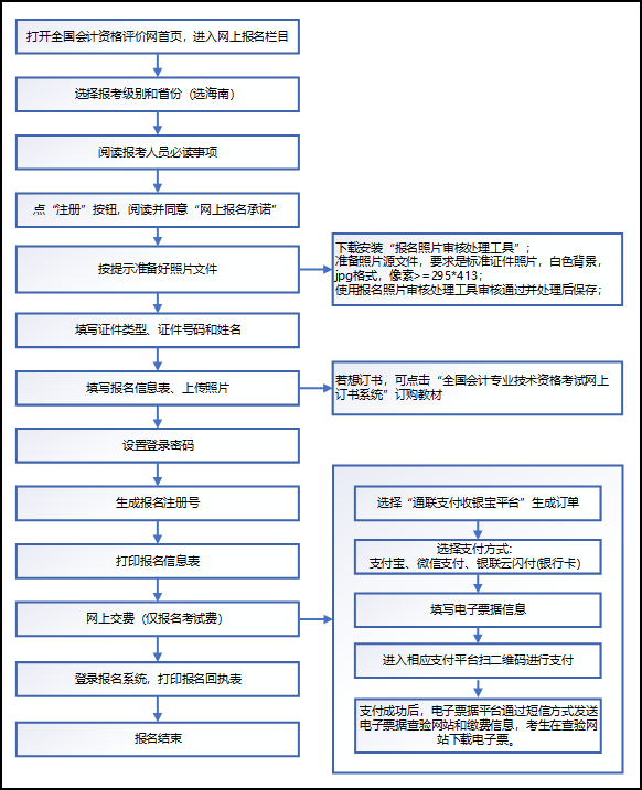 海南2021初級會計(jì)考試報(bào)名流程！