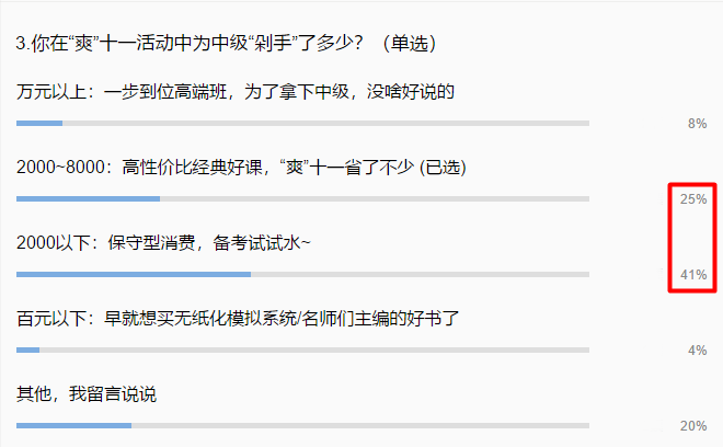 同是熬夜“剁手”可這些中級(jí)會(huì)計(jì)備考er選擇花在這里