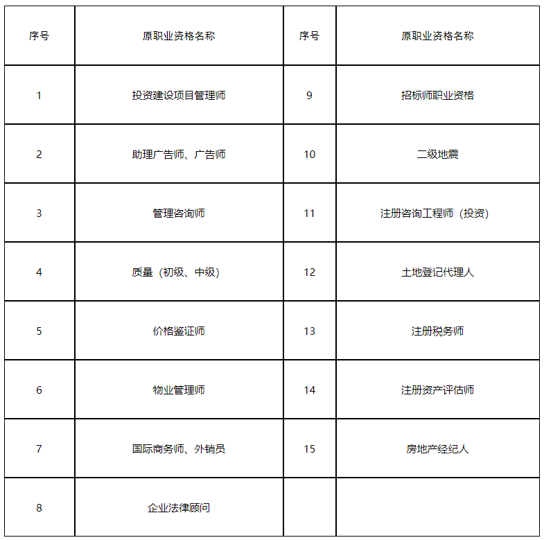 取消的部分職業(yè)資格考試