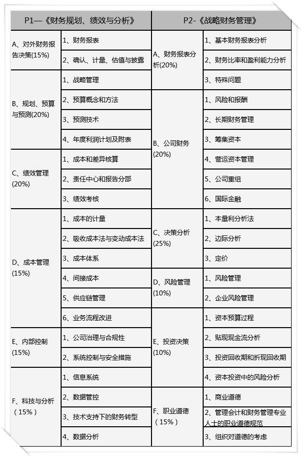 CMA備考——兩科同時(shí)學(xué)，還是分開(kāi)學(xué)？