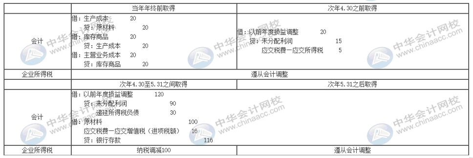 暫估入賬怎么編制會計分錄？