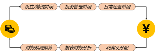 企業(yè)財務管理及業(yè)務流程2