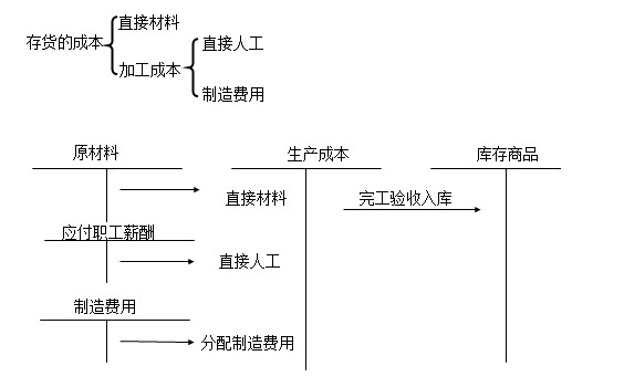 《中級會(huì)計(jì)實(shí)務(wù)》知識(shí)點(diǎn)——自行生產(chǎn)的存貨