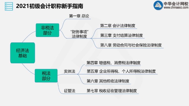 小白進(jìn)來(lái)！老師直播帶你入門初級(jí)會(huì)計(jì)！