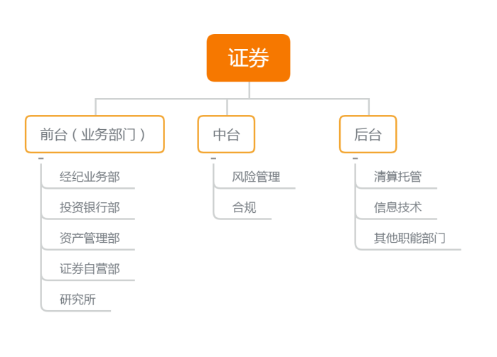 就業(yè)不迷茫！證券行業(yè)崗位整體介紹！