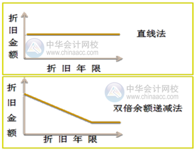 如何快速掌握固定資產(chǎn)的折舊方法？附公式+案例