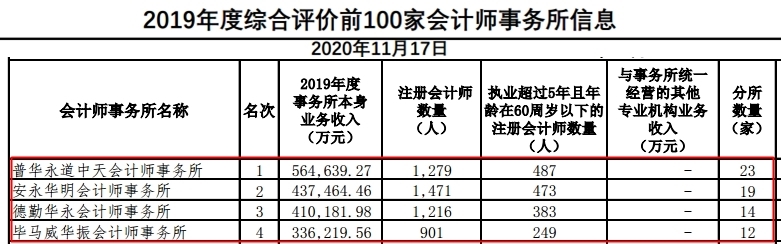 進(jìn)入“四大”你需要了解的四大“秘密”！
