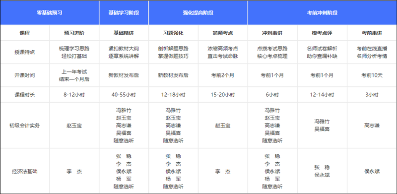 如何獲得初級(jí)會(huì)計(jì)考試各位老師的課程講義？買課就送！