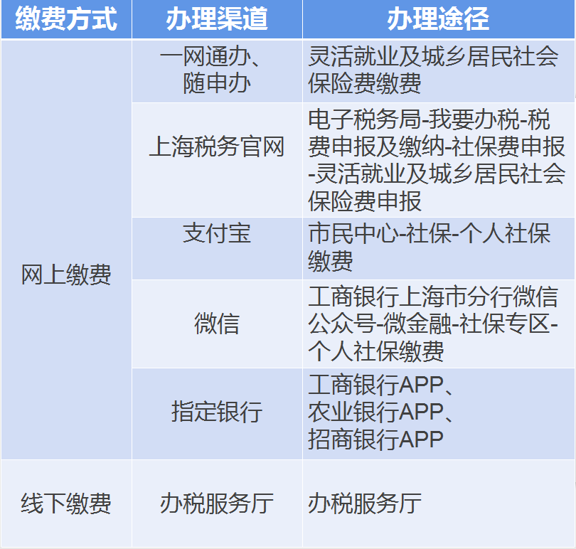 【實(shí)用】靈活就業(yè)人員社保費(fèi)扣款不成功？自行繳費(fèi)這樣辦~
