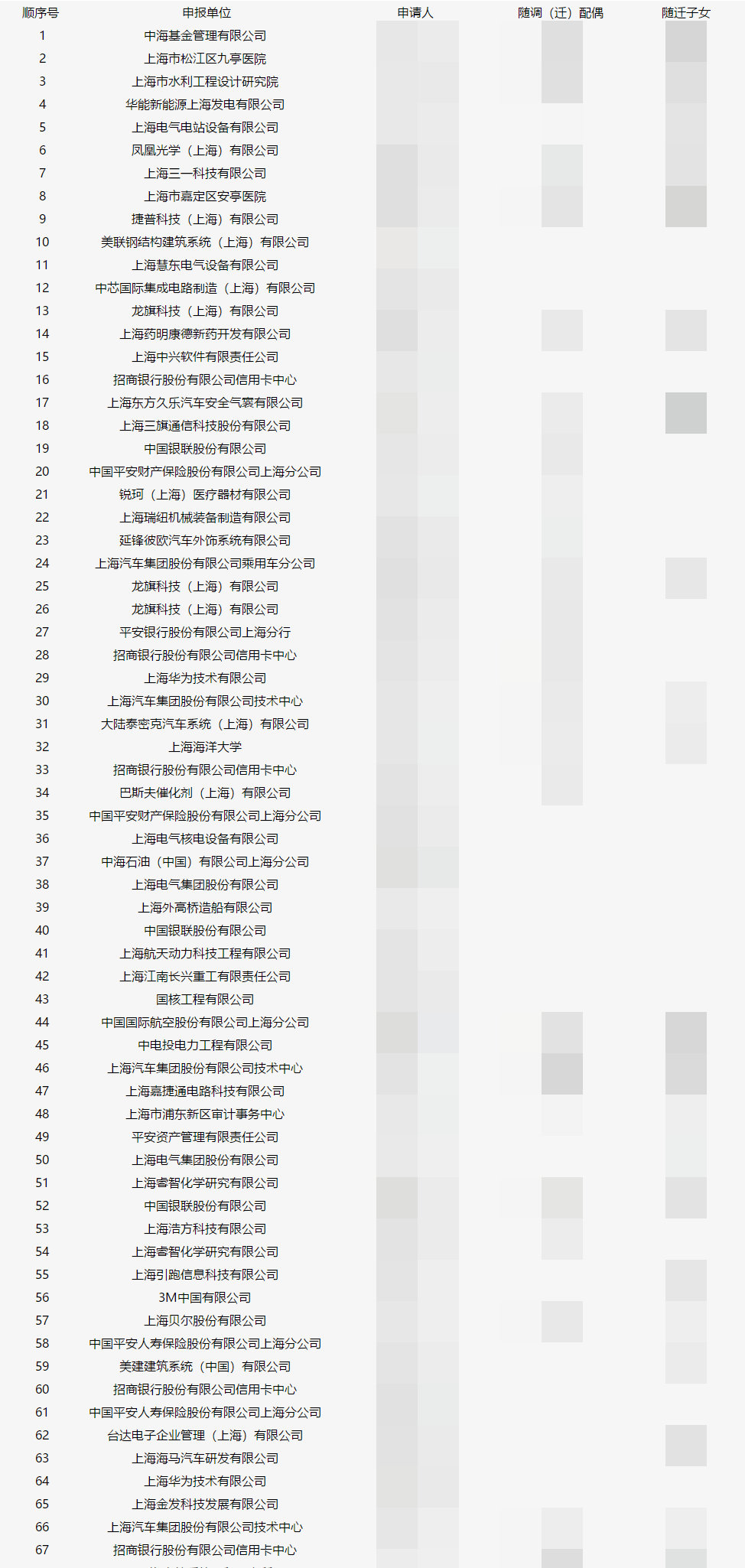 上海人才引進(jìn)落戶名單公示了！超20%都是金融人？