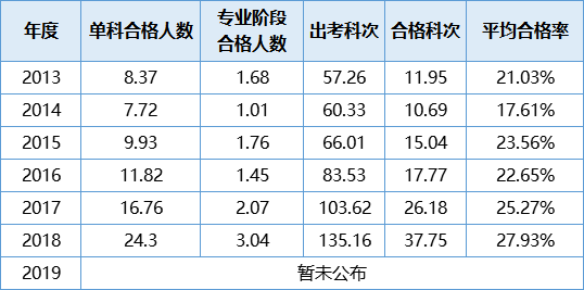 【數據講話】注會通過率低 這事兒不能全賴題目難