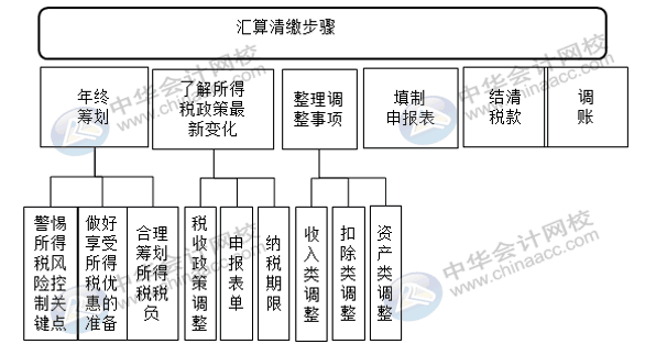匯算清繳申報表又變了？怎么進(jìn)行匯算清繳申報？