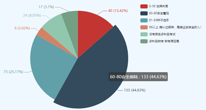 考中級會計師很難么？數(shù)據(jù)表明60分以下僅有10%左右！
