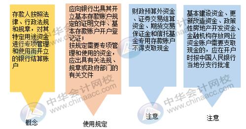4種銀行結(jié)算賬戶如何使用才是正確的？