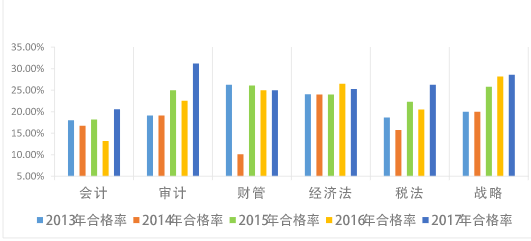 2020年注冊會計師六科通過率排名大揭秘！