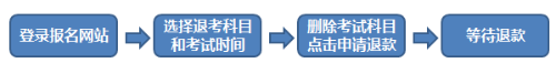 金華3月份期貨從業(yè)資格考試報(bào)名流程是什么？