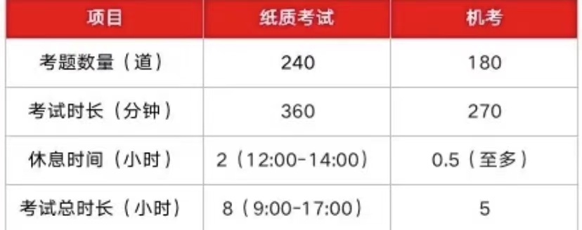 2021CFA機考改革后 最快多久能通過CFA考試？