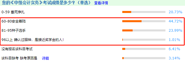 中級會計職稱三科通過率哪個高？排名>