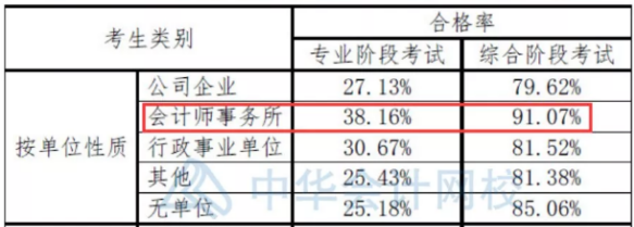 注會(huì)數(shù)據(jù)大揭秘~這批CPA考生通過率最高！