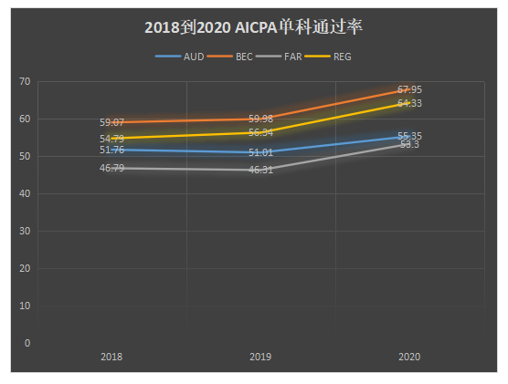 2018到2020 AICPA通過(guò)率